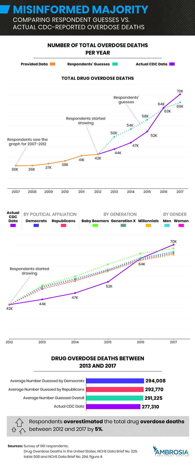 graphs on drug abuse