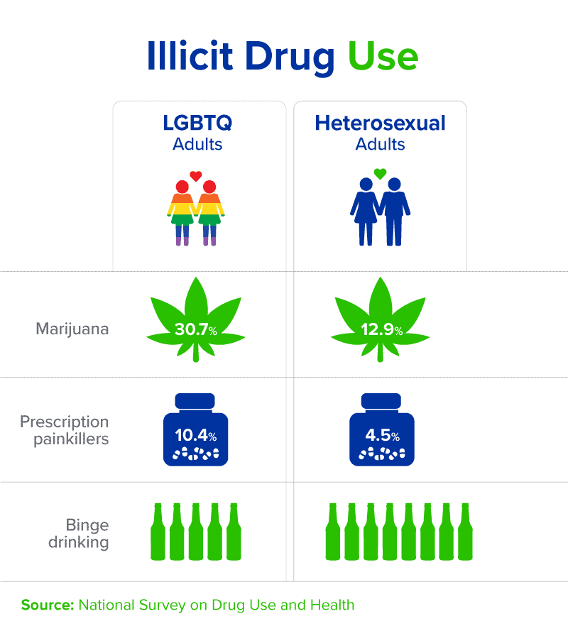 Illicit Drug Use in LGBT Community